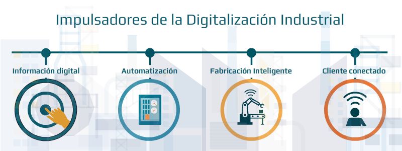 Digitalización de la industria 4.0