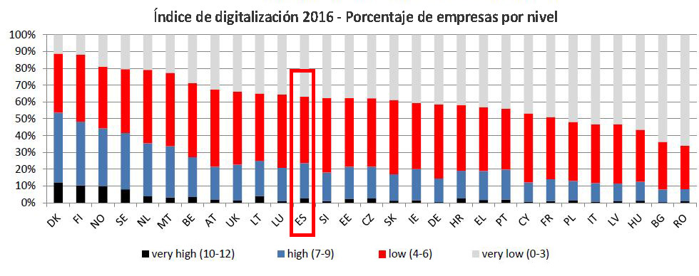 Indice de digitalización en europa. Acceso a la nube, cloud computing